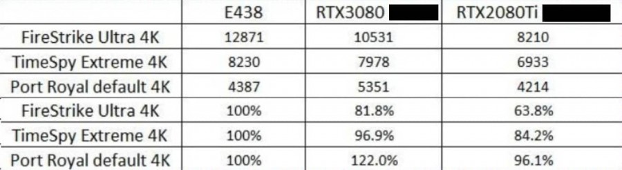 AMD Radeon RX 6800 XT 3DMark Benchmarks Leak Vs RTX 3080 and RTX 2080 Ti