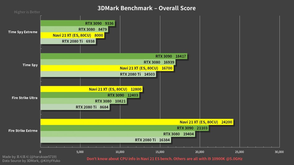 AMD Radeon RX 6800XT Scores