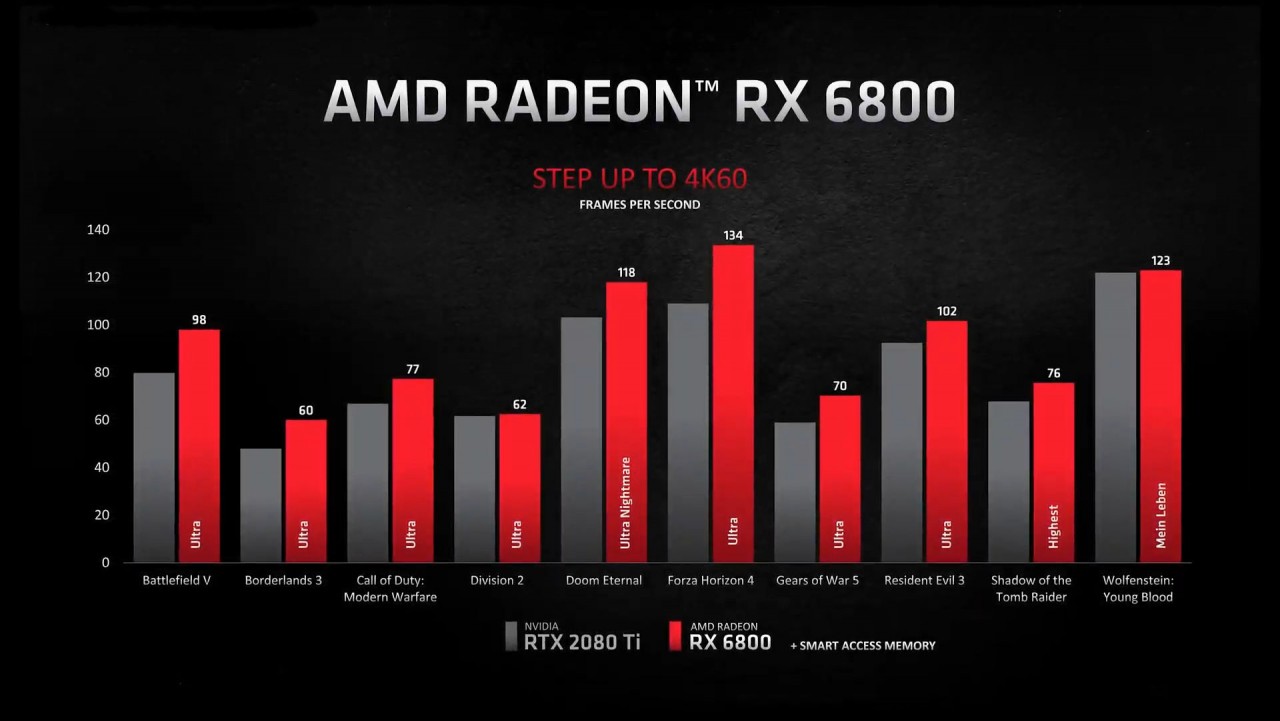 AMD Radeon RX 6800 vs GeForce RTX 2080 Ti