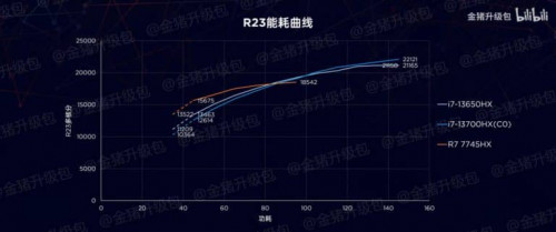 AMD Ryzen 7 7745HX Dragon Range 8 Core Laptop CPU Review Power Tests 1 videocardz 768x322