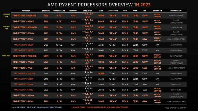 AMD Ryzen 7000 Non X X X3D CPU Competitive Positioning Chart Against Intel 13th Gen CPUs 3