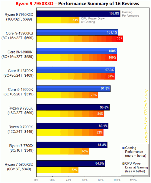 AMD Ryzen 9 7950X3D Performance Zusammenfassung