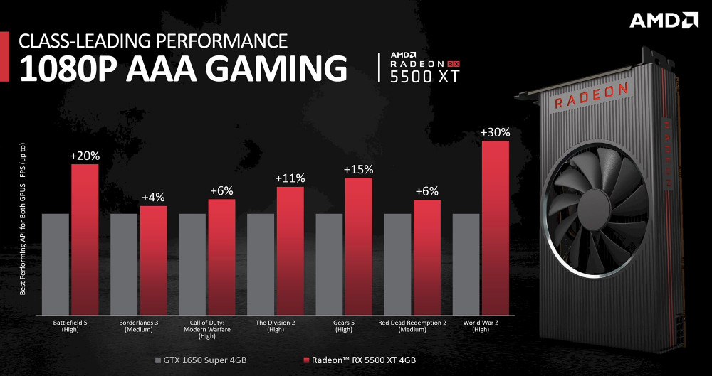 AMD Radeon RX 5500 XT vise à offrir des jeux 1080p hautes performances