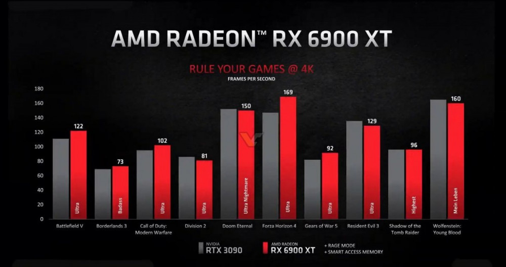 Jeux Radeon RX 6900 XT