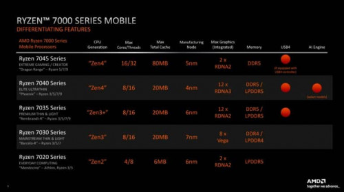 AMD RYZEN 7000 MOBILE 1 768x430