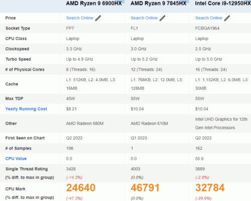 AMD RYZEN 7845HX vs 6900HX 2 768x616