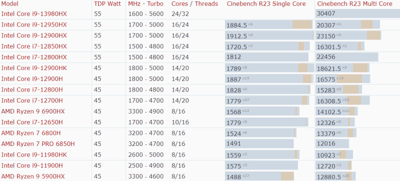 CINEBENCH R23 MOBILE CPU COMPARISON