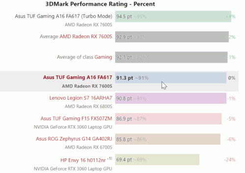 RX7600S 3DMARK RATING 768x545