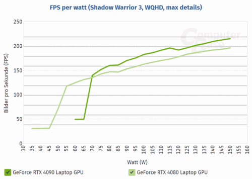 NVIDIA RTX4090 vs 4080 LAPTOP GPU SCALING 768x547