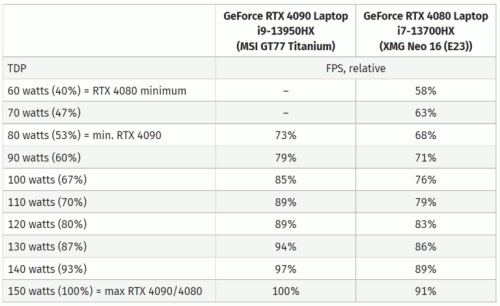NVIDIA RTX4090 vs 4080 LAPTOP GPU SCALING2 768x471