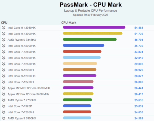 PassMark Mobile CPU CHart 768x605