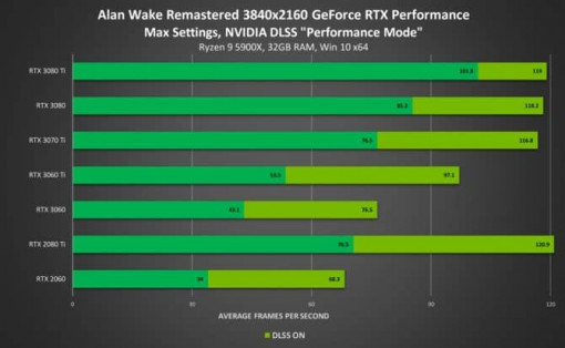 20 alan wake remastered otrzymal dedykowane sterowniki nvidia geforce game ready pierwsze wyniki wydajnosci z dlss 2