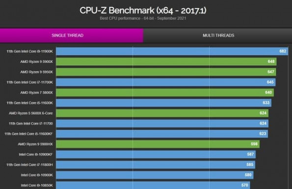 26 intel core i9 12900k procesor 12 generacji zostal przetestowany w cpu z wynik jednego watku bije na glowe amd ryzen 9 5950x 2