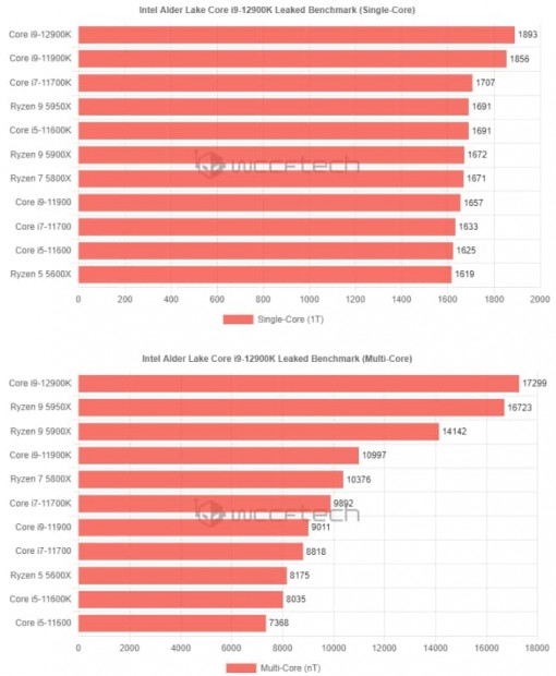26 nowy test procesora intel core i9 12900k w geekbench 5 flagowy alder lake wyprzeda ryzena 9 5950x w kazdej kategorii 4 b