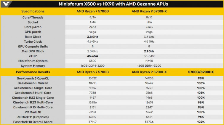AMD 5700G vs 5900HX pos1t 768x409