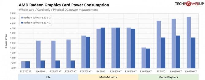 AMD Adrenalin 21.4.1 Power Consumption