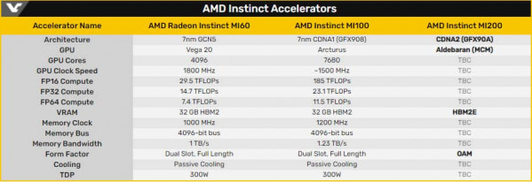 AMD CDNA2 