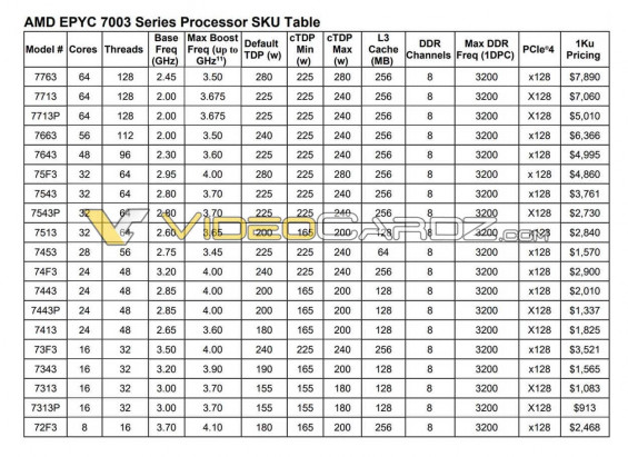 Spécifications AMD EPYC 7003