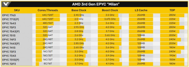 AMD EPYC 7003 Milan au CES 2021
