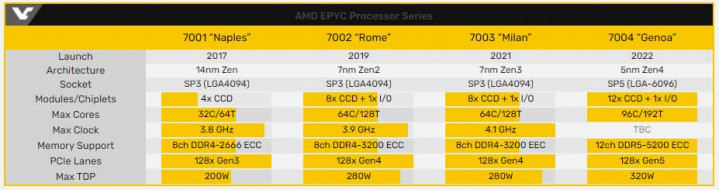 Spécifications AMD EPYC 7003 Milan121