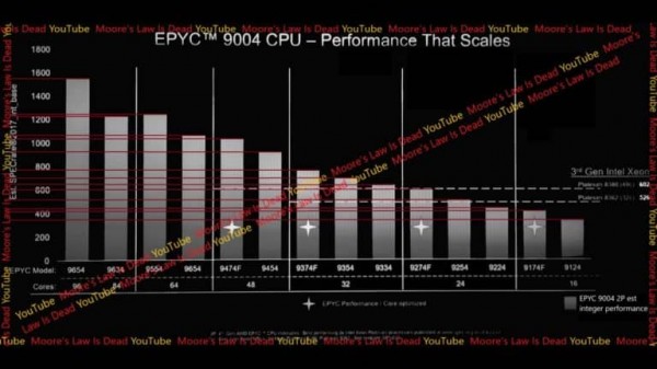 AMD EPYC GENOA PERF1 768x432