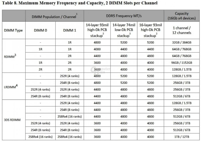 AMD EPYC Genoa DDR5 1