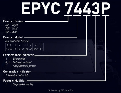 Dénomination des produits AMD EPYC Milan