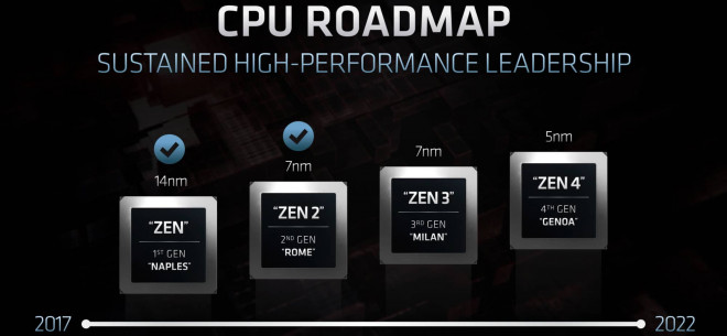 AMD EPYC Roadmap e1614518242772