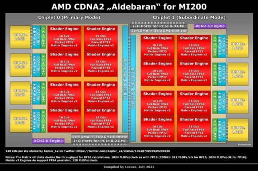AMD MI200 Alderbaran 768x511