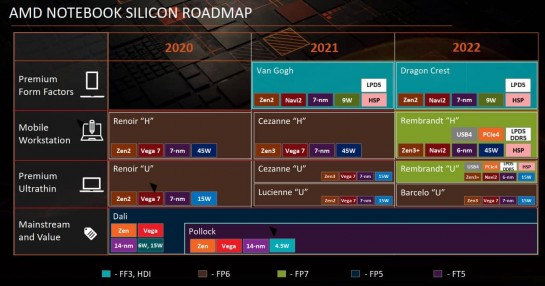 AMD Notebook Roadmap