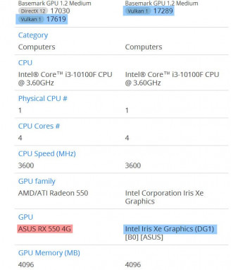 AMD Radeon RX 550 vs DG1