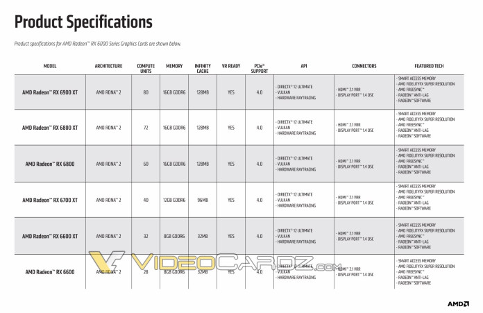 AMD Radeon RX 6600 non XT Specs