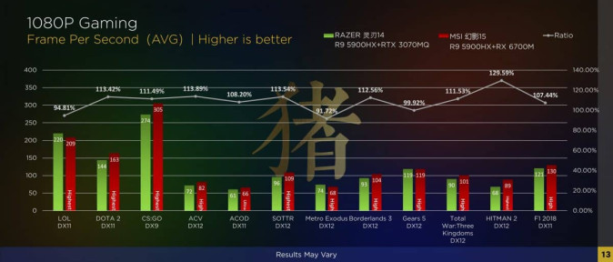 AMD Radeon RX6700M gaming 1200x514