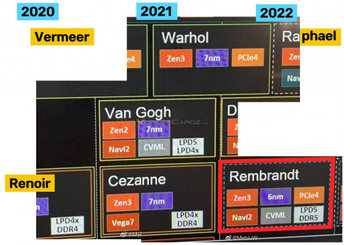 AMD Rembrandt Roadmap