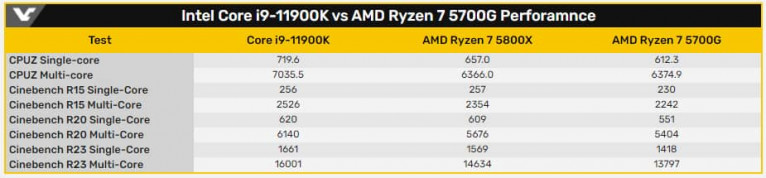 AMD Ryzen 7 5700G123