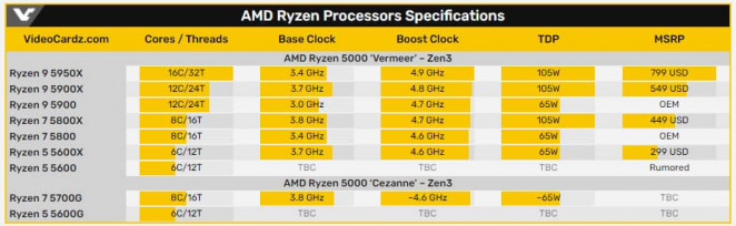 AMD Ryzen 7 5700G11