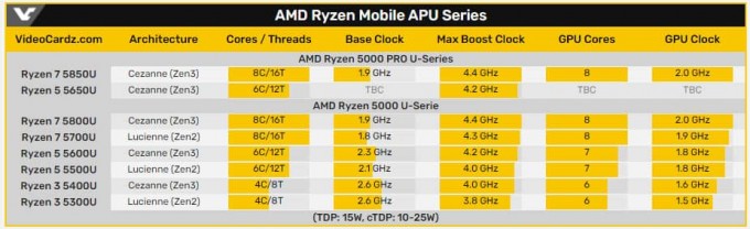 AMD Ryzen 7 5850U graf