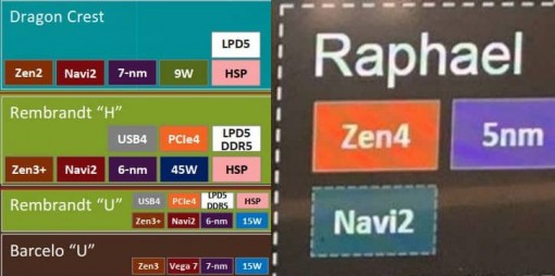 AMD Ryzen Zen4 N7467AVI2