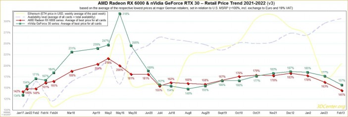 AMD nVidia Retail Price Trend 2021 2022 v3 1