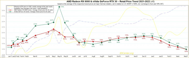 AMD nVidia Retail Price Trend 2021 2022 v5