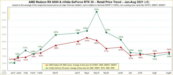 AMD nVidia Retail Price Trend 2021 v6