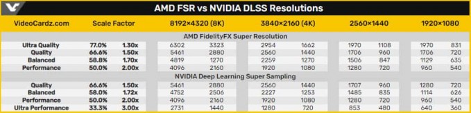 AMD FSR vs NVIDIA DLSS Resolutions