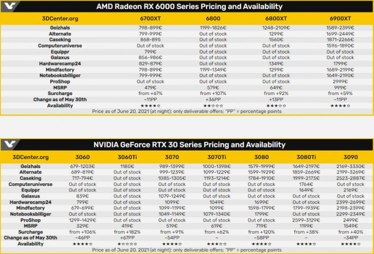 AMD Radeon RX 6000 Series Pricing and Availability