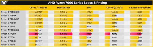 AMD Ryzen 7000 Series Specs Pricing