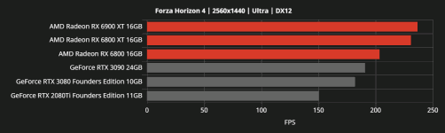 1 15 RX6000 vs RTX30 FORZA HORIZON 4 2K
