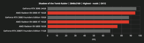 1 20 RX6000 vs RTX30 TOMBRAIDER 4K