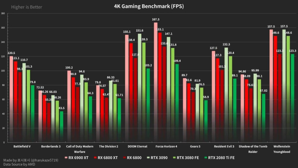 1 3 AMD Radeon RX 6900XT 6800XT 6800 vs GeForce RTX 3090 3080 2080Ti 4K 1200x675