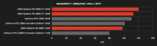 1 5 RX6000 vs RTX30 Battlefield V 4k