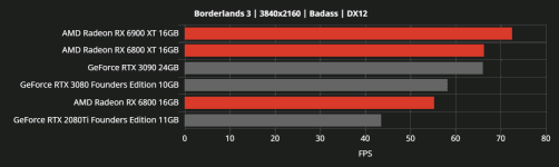 1 7 RX6000 vs RTX30 Borderlands 3 4K