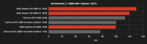1 8 RX6000 vs RTX30 Borderlands 3 2K